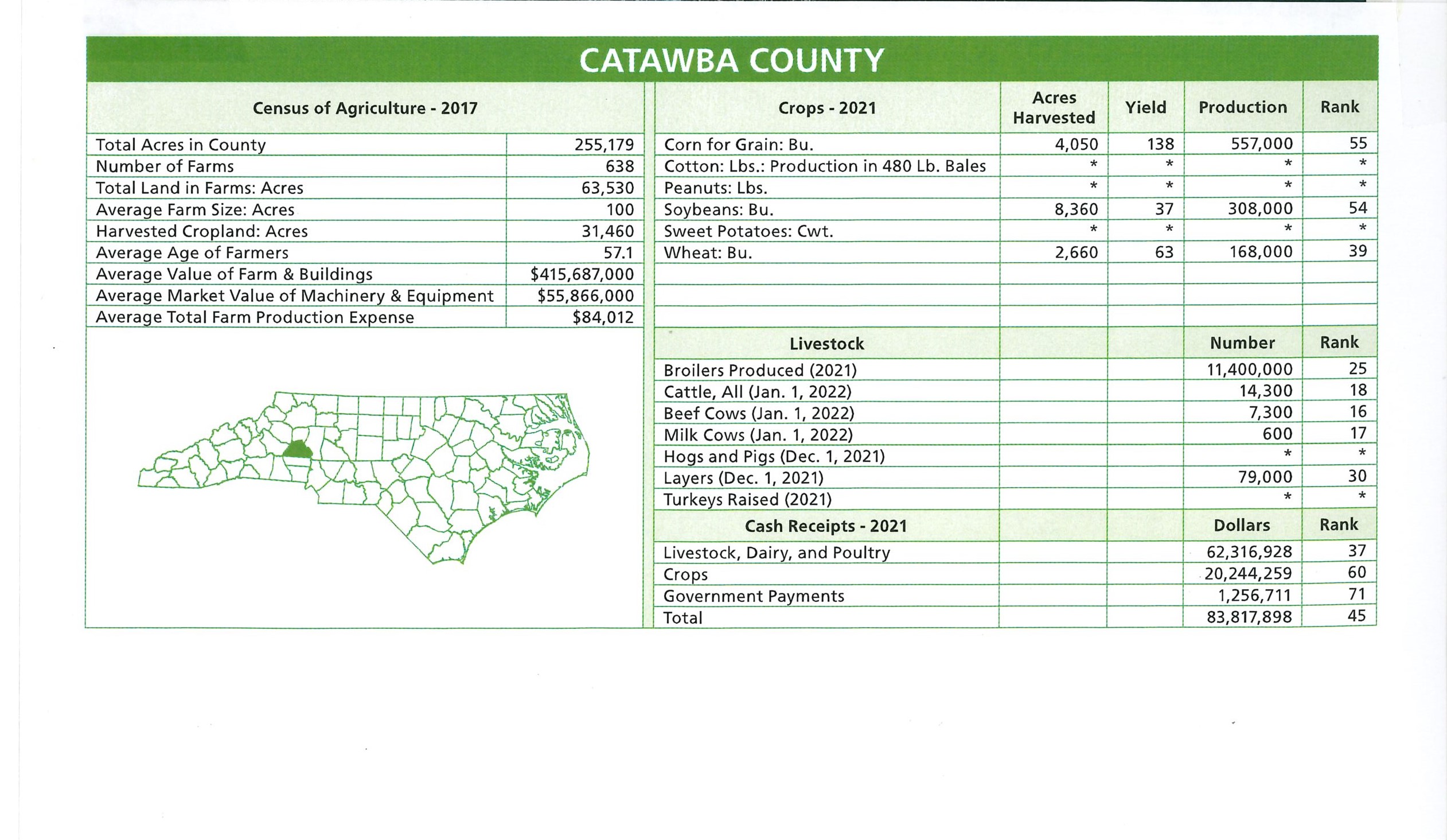 Catawba County Census of Agriculture information