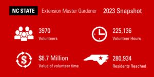 3970 NC Master Gardener Voluneers $6.7 value 225,136 hours volunteer service 280,934 people served